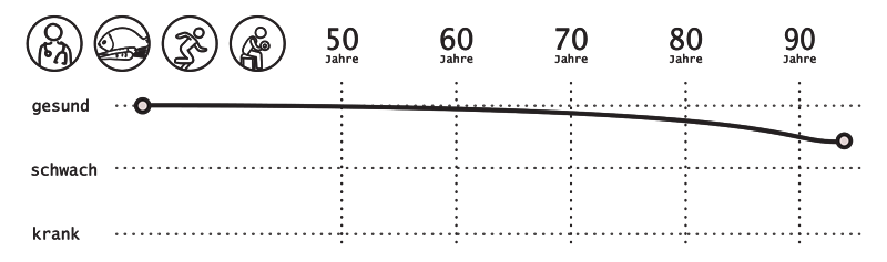 Datendiagramm Lebenserwartung mit medizinischer Versorgung und passender Ernährung und ausreichend Bewegung und Krafttraining