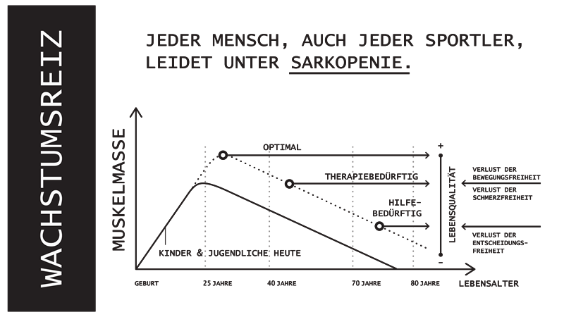 Datendiagramm Wachstumsreize und Sarkopenie Inhalt wie Sarkopenie zu Therapiebedürftigkeit und Hilfsbedürftigkeit führt